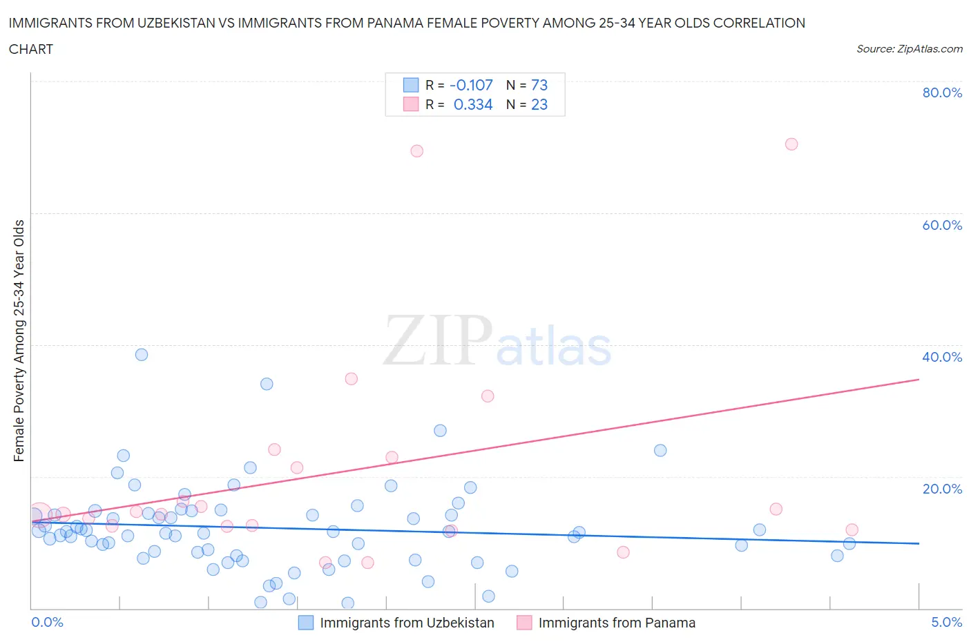 Immigrants from Uzbekistan vs Immigrants from Panama Female Poverty Among 25-34 Year Olds