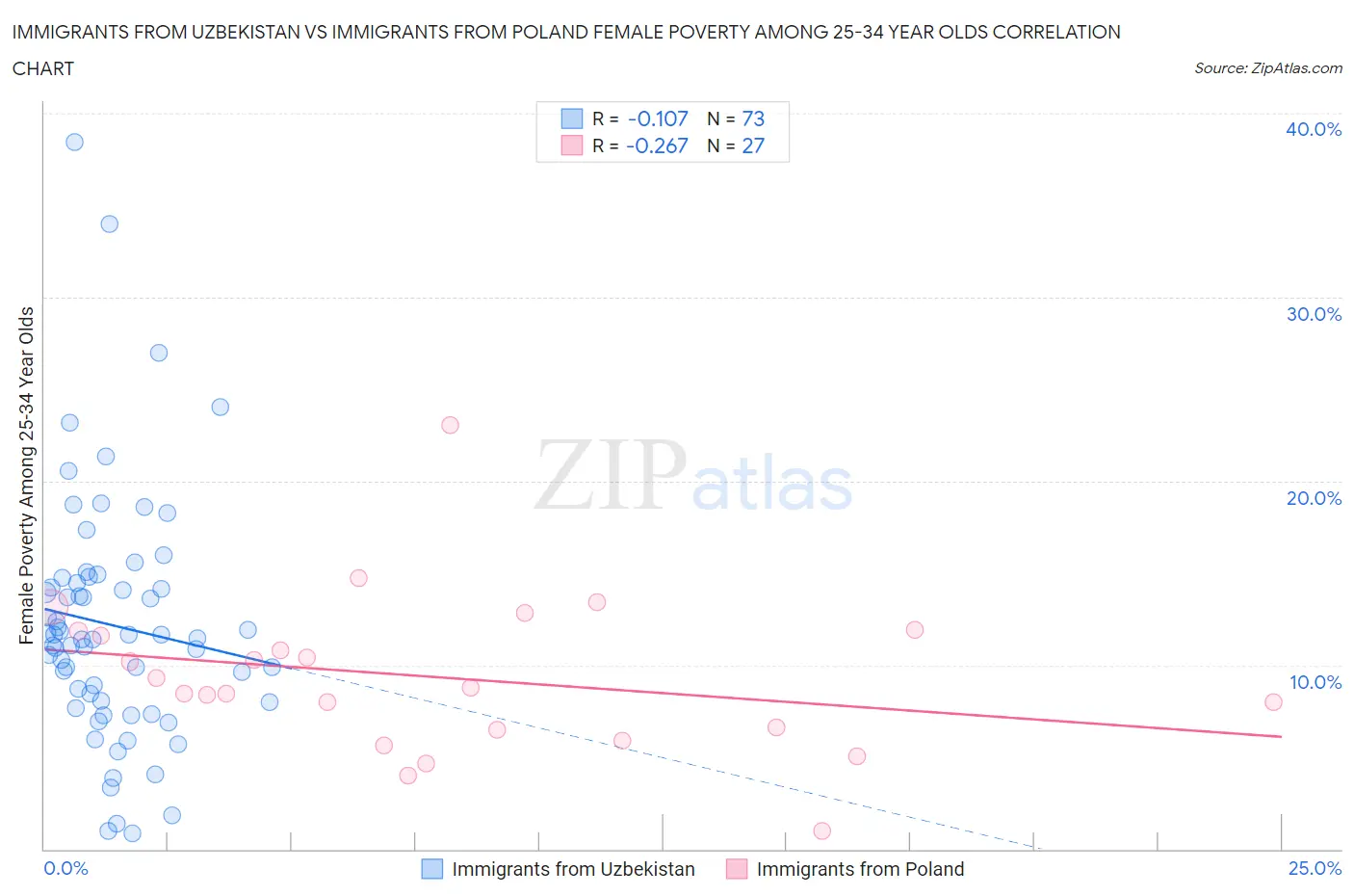 Immigrants from Uzbekistan vs Immigrants from Poland Female Poverty Among 25-34 Year Olds