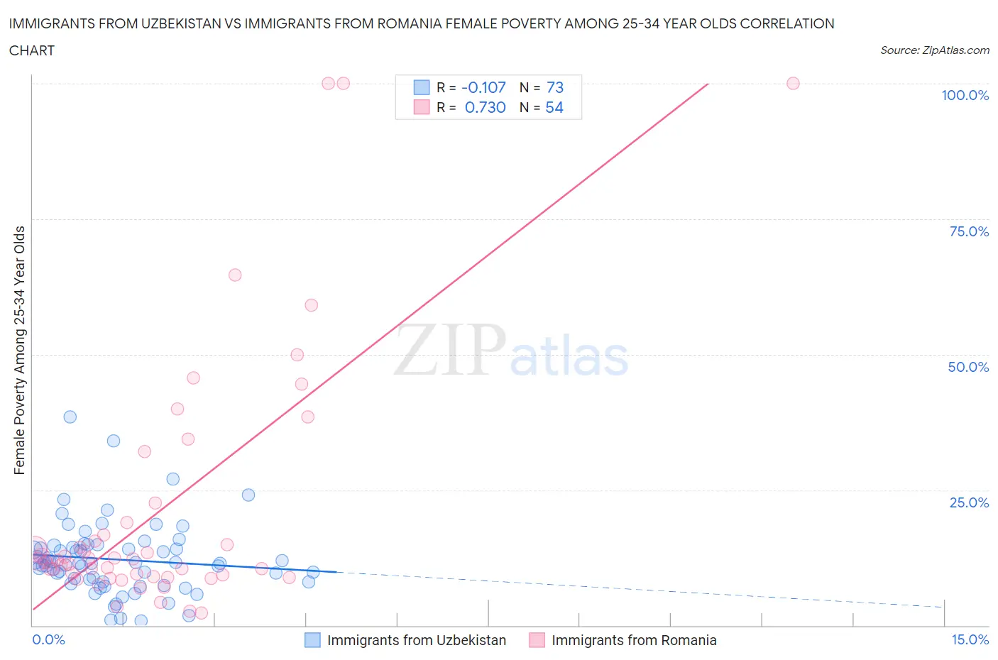 Immigrants from Uzbekistan vs Immigrants from Romania Female Poverty Among 25-34 Year Olds