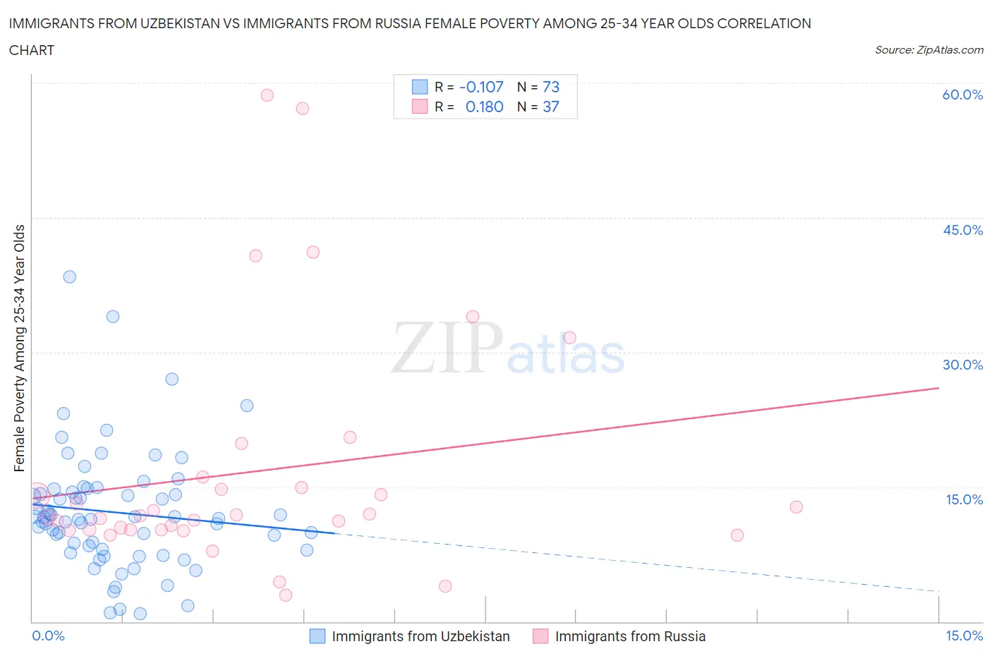 Immigrants from Uzbekistan vs Immigrants from Russia Female Poverty Among 25-34 Year Olds