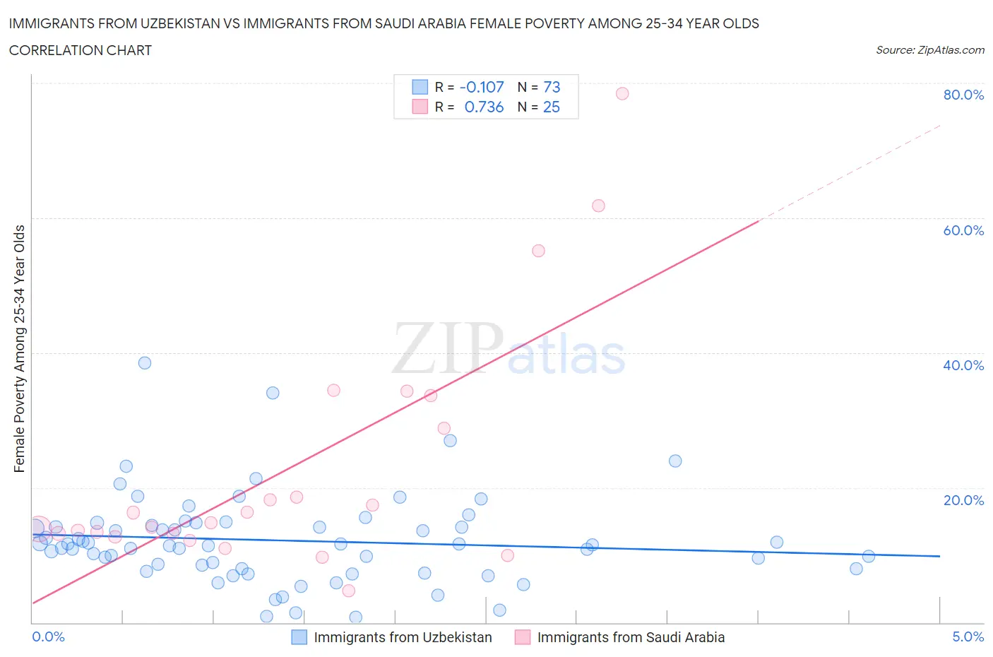 Immigrants from Uzbekistan vs Immigrants from Saudi Arabia Female Poverty Among 25-34 Year Olds