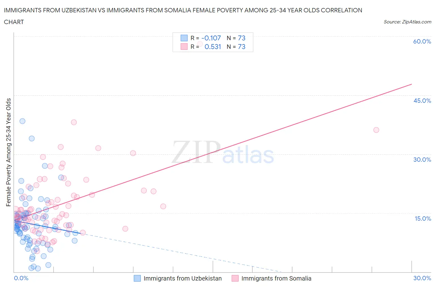 Immigrants from Uzbekistan vs Immigrants from Somalia Female Poverty Among 25-34 Year Olds