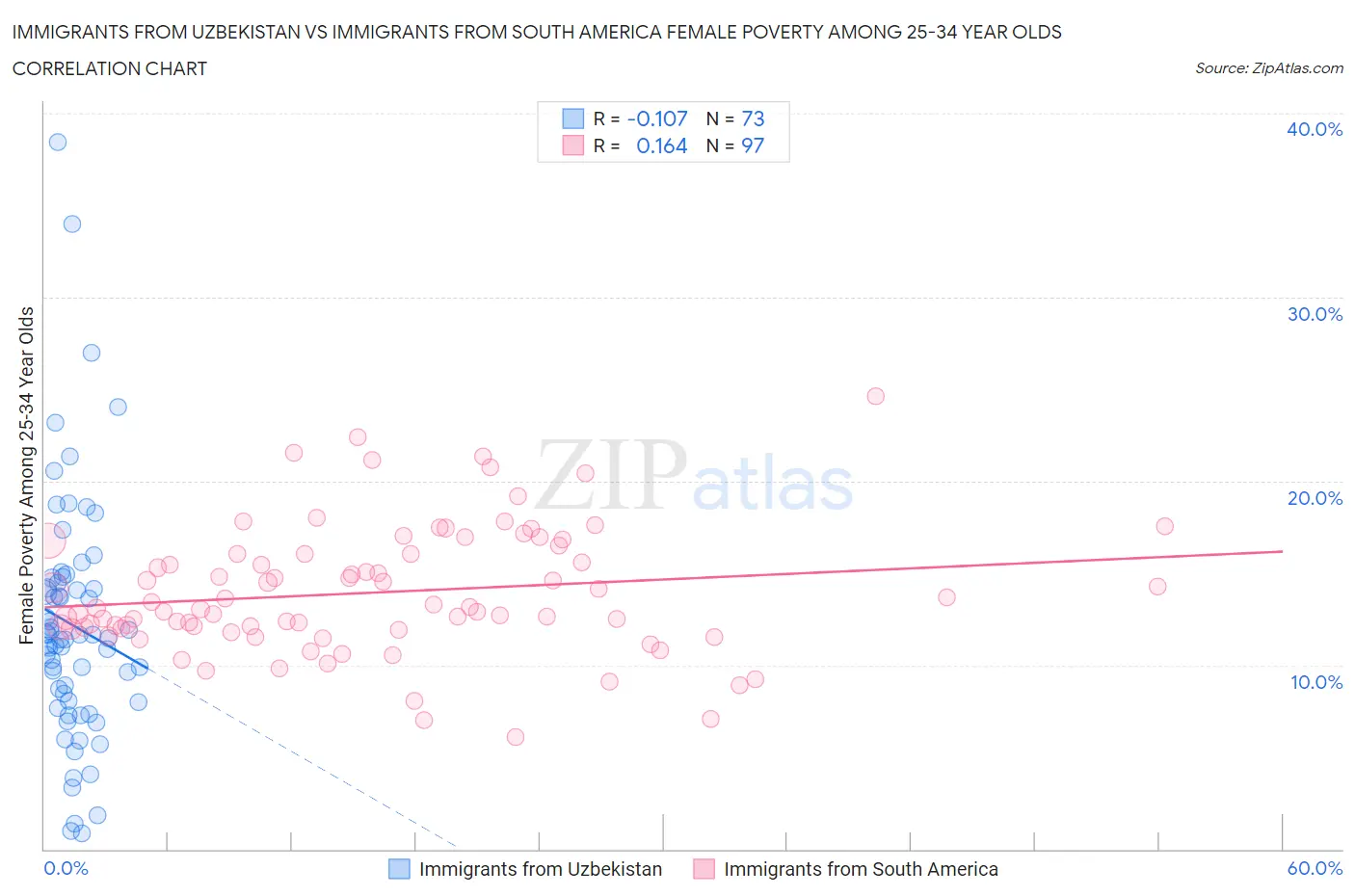 Immigrants from Uzbekistan vs Immigrants from South America Female Poverty Among 25-34 Year Olds