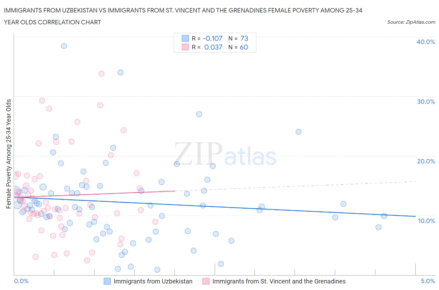 Immigrants from Uzbekistan vs Immigrants from St. Vincent and the Grenadines Female Poverty Among 25-34 Year Olds