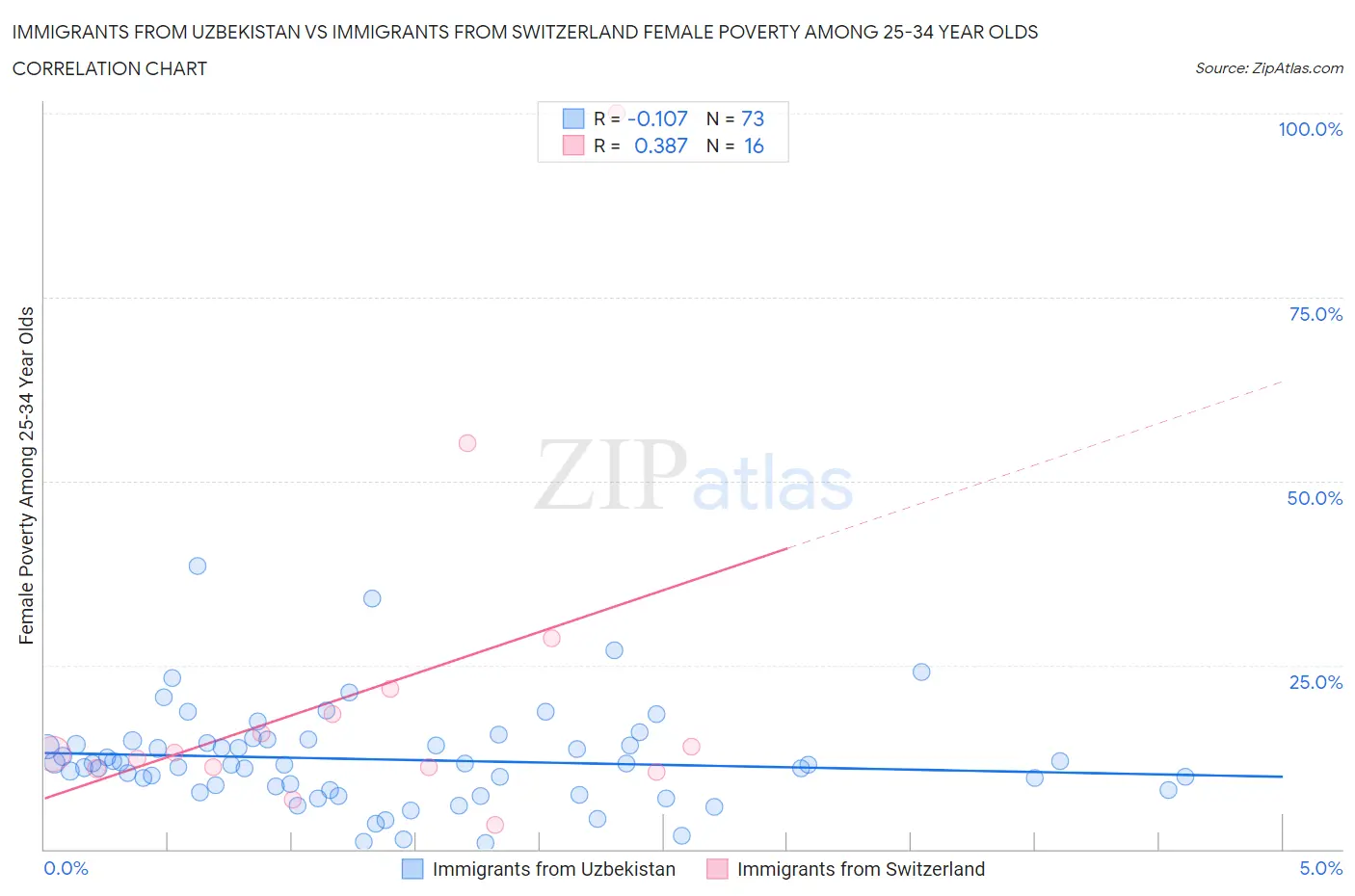 Immigrants from Uzbekistan vs Immigrants from Switzerland Female Poverty Among 25-34 Year Olds