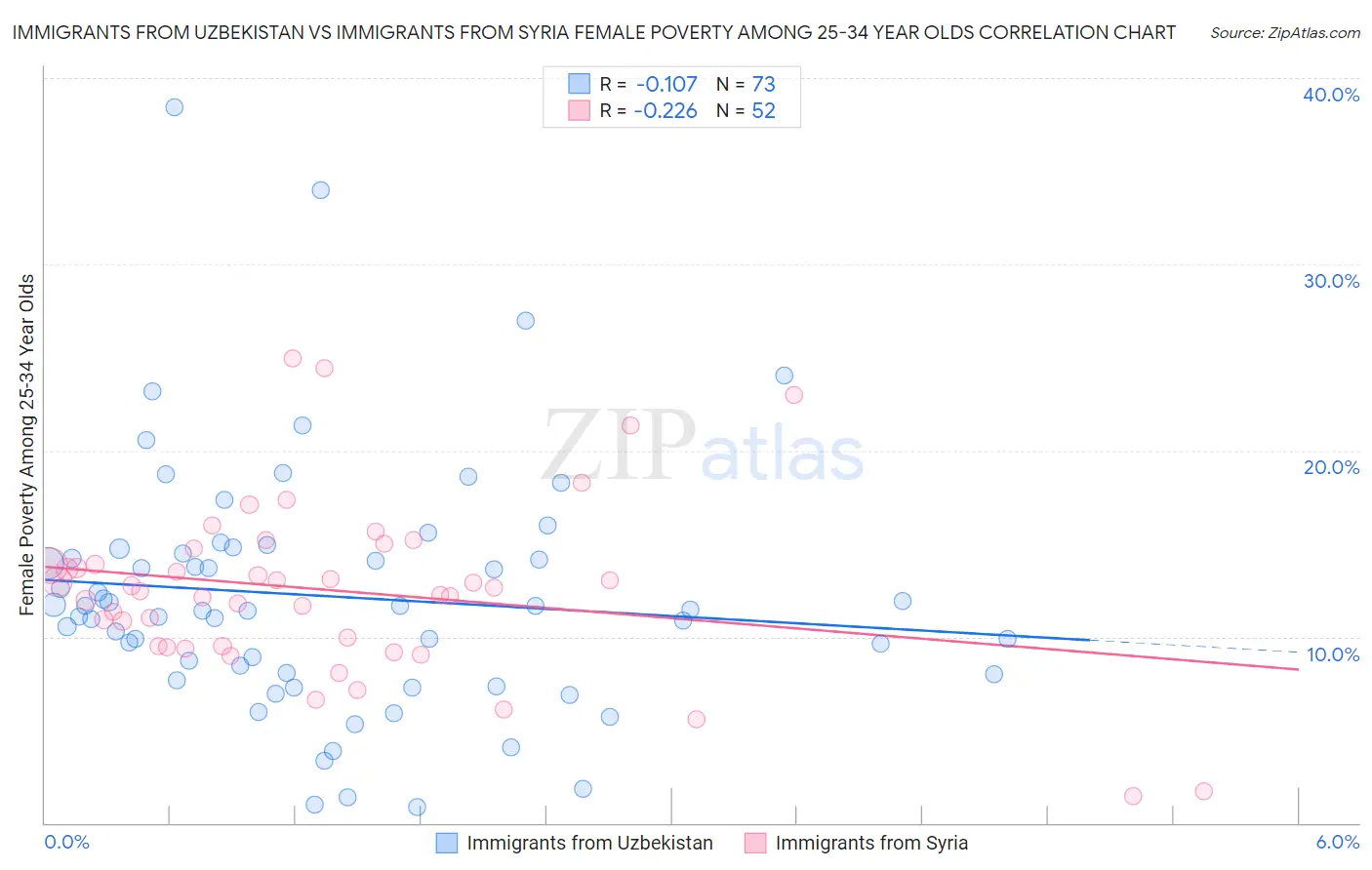 Immigrants from Uzbekistan vs Immigrants from Syria Female Poverty Among 25-34 Year Olds
