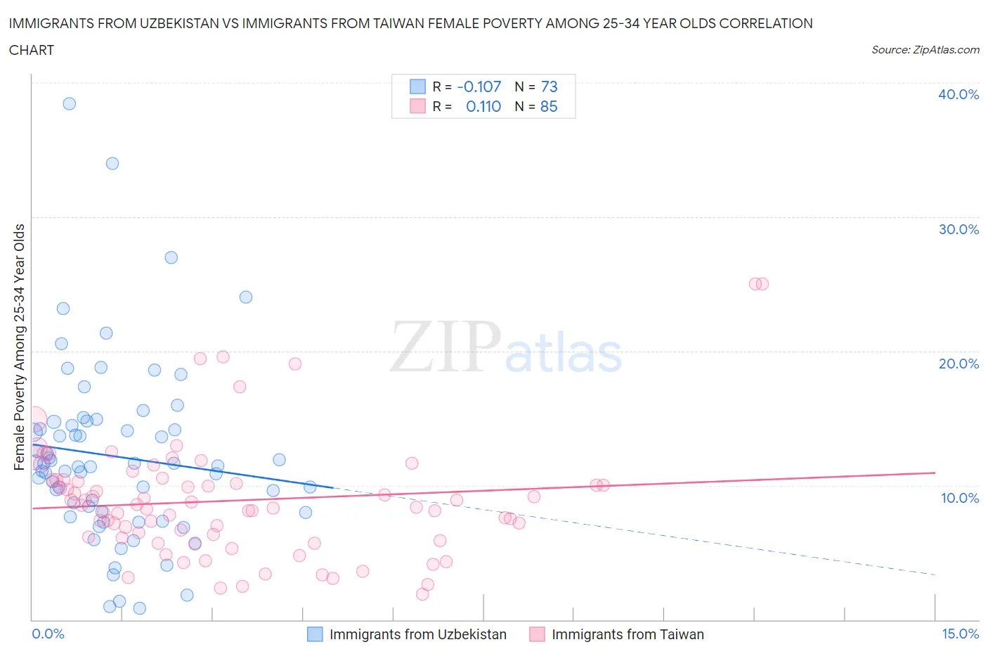 Immigrants from Uzbekistan vs Immigrants from Taiwan Female Poverty Among 25-34 Year Olds