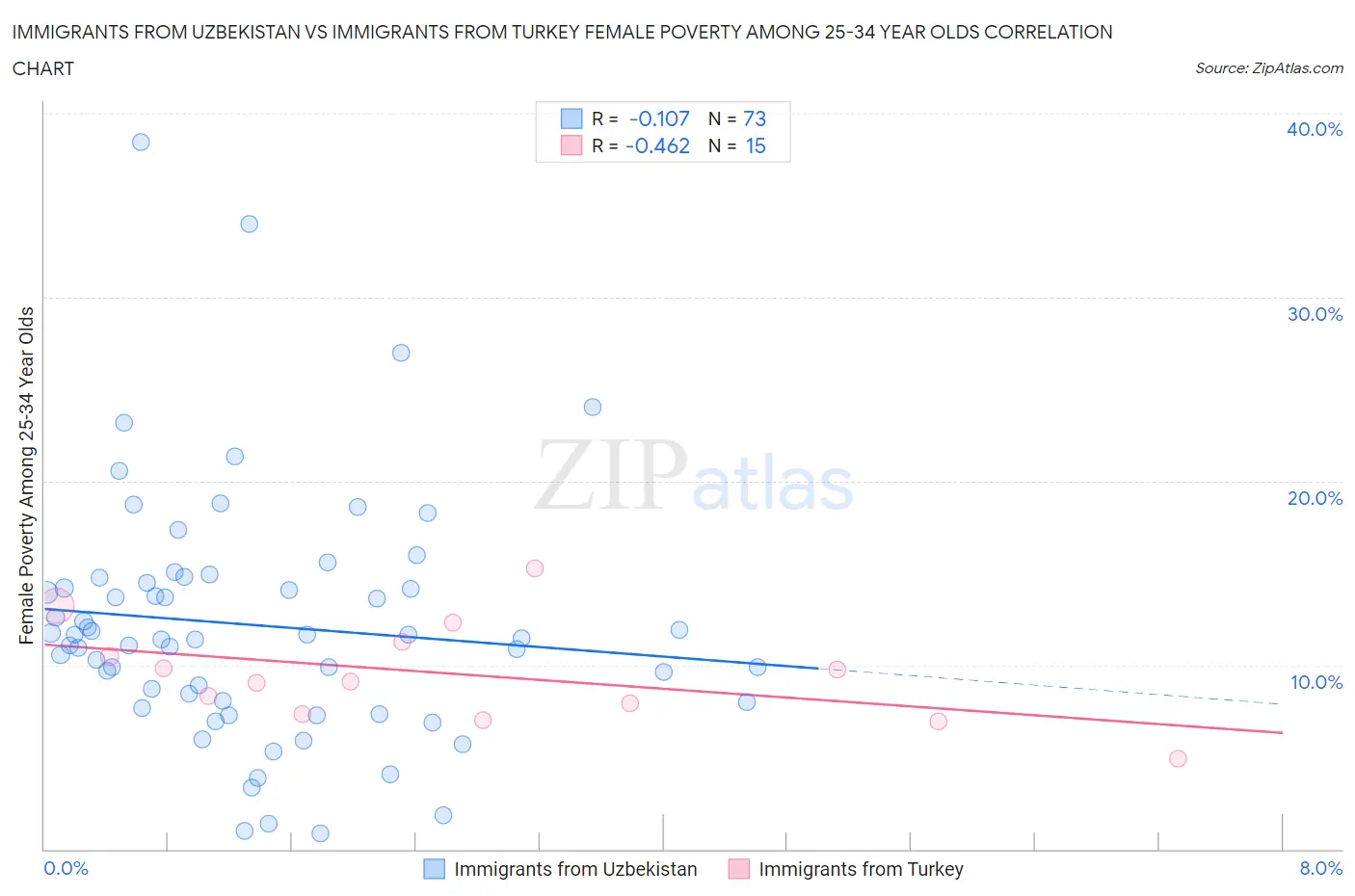 Immigrants from Uzbekistan vs Immigrants from Turkey Female Poverty Among 25-34 Year Olds