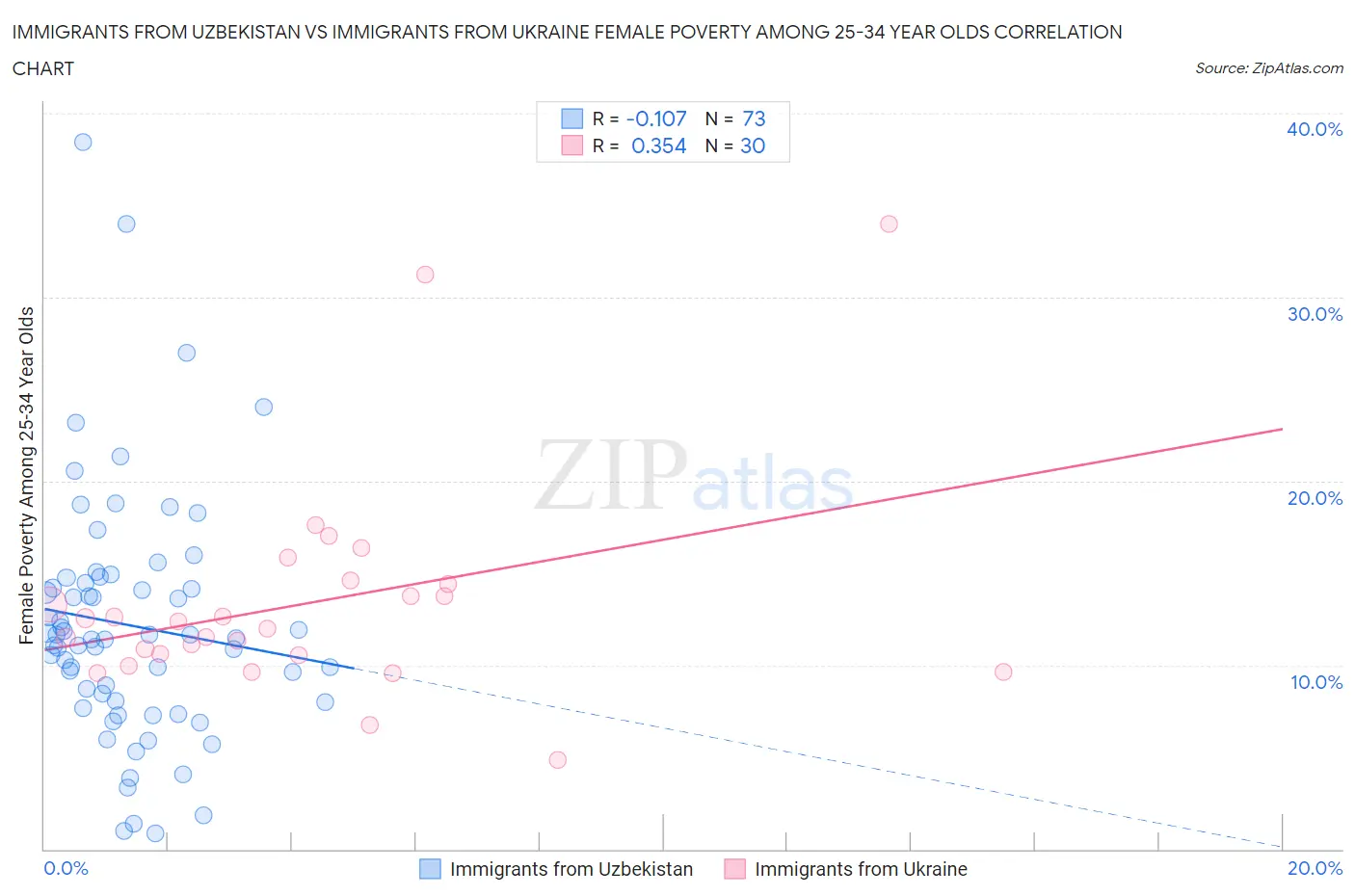 Immigrants from Uzbekistan vs Immigrants from Ukraine Female Poverty Among 25-34 Year Olds
