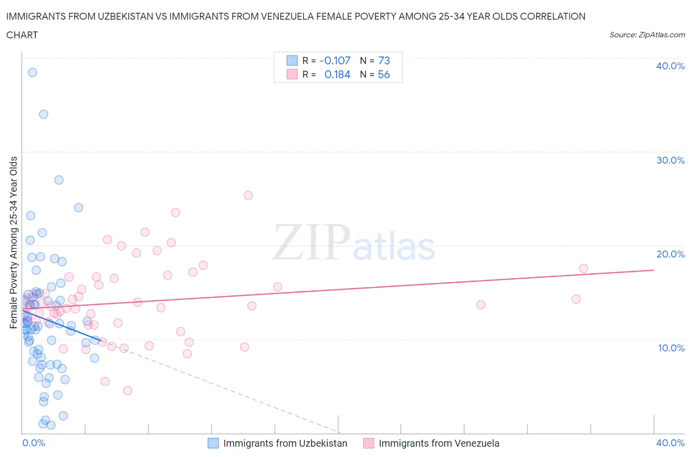 Immigrants from Uzbekistan vs Immigrants from Venezuela Female Poverty Among 25-34 Year Olds
