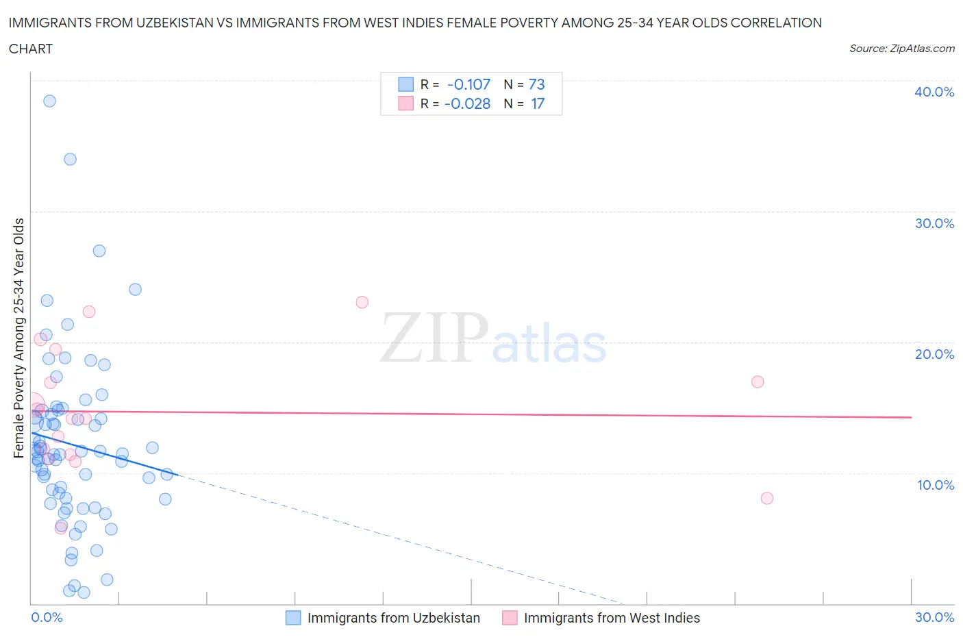Immigrants from Uzbekistan vs Immigrants from West Indies Female Poverty Among 25-34 Year Olds