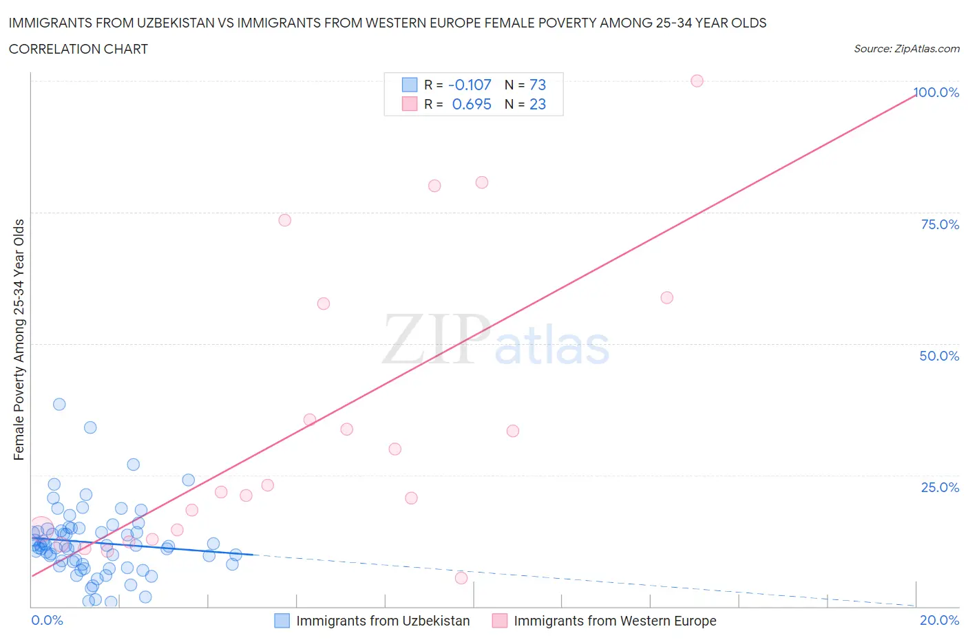 Immigrants from Uzbekistan vs Immigrants from Western Europe Female Poverty Among 25-34 Year Olds