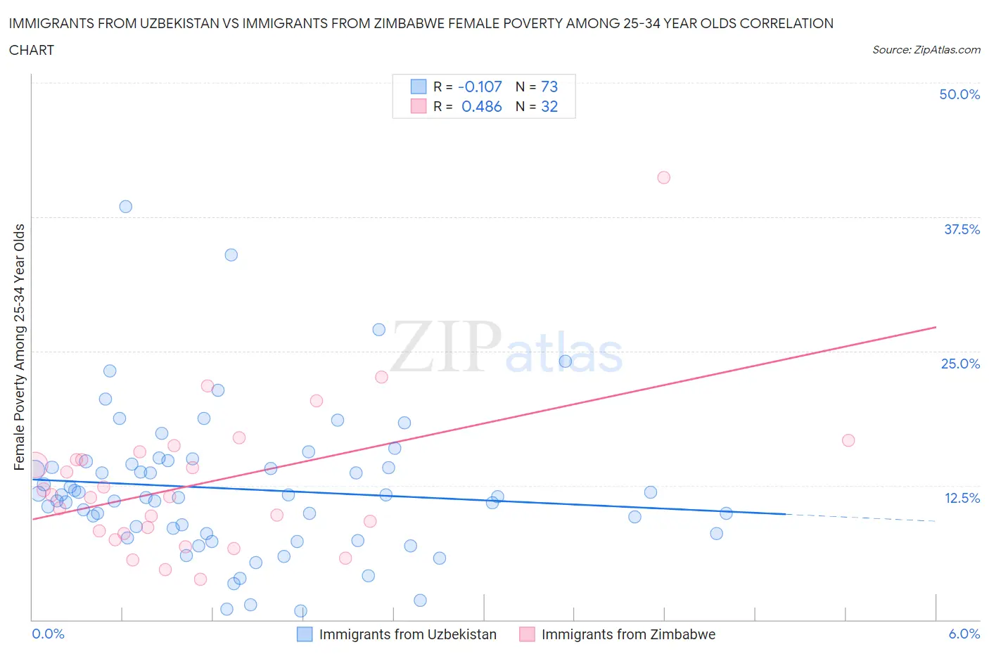 Immigrants from Uzbekistan vs Immigrants from Zimbabwe Female Poverty Among 25-34 Year Olds