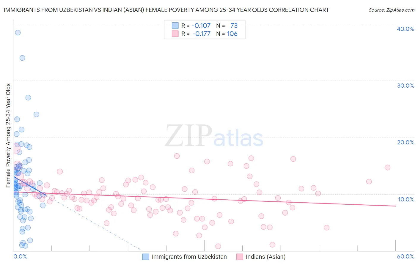 Immigrants from Uzbekistan vs Indian (Asian) Female Poverty Among 25-34 Year Olds