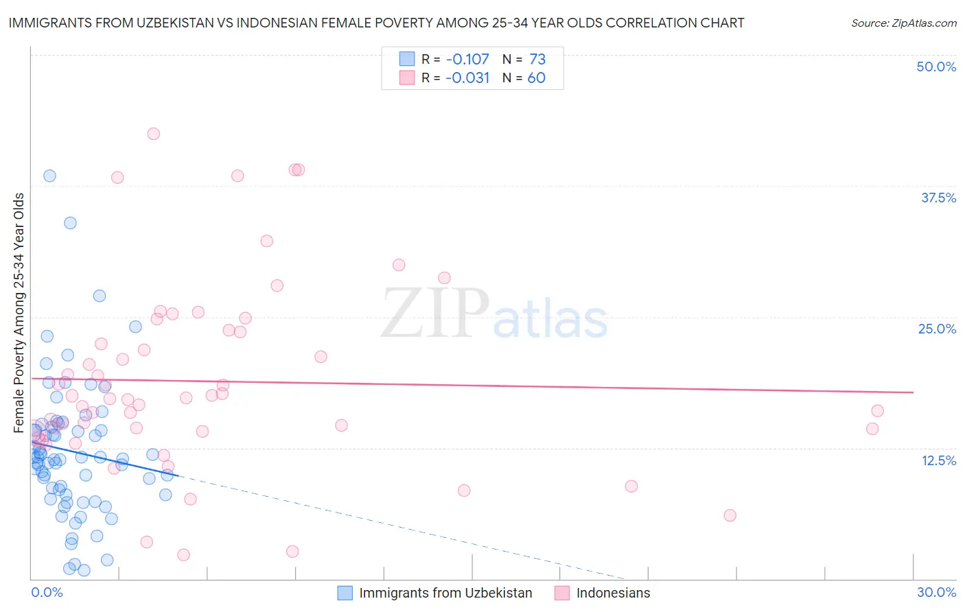 Immigrants from Uzbekistan vs Indonesian Female Poverty Among 25-34 Year Olds