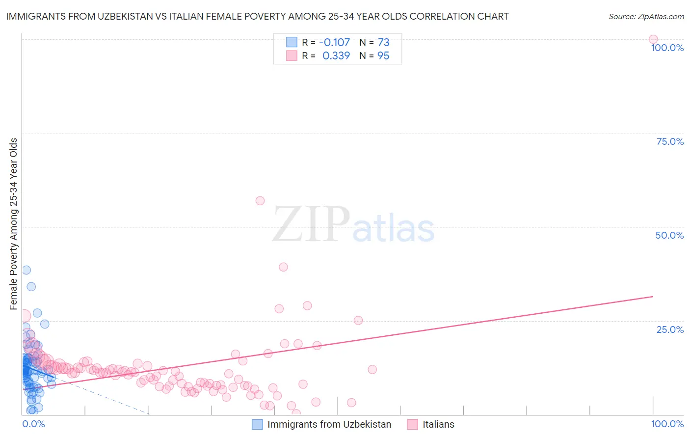 Immigrants from Uzbekistan vs Italian Female Poverty Among 25-34 Year Olds