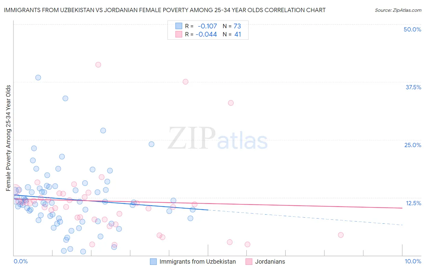 Immigrants from Uzbekistan vs Jordanian Female Poverty Among 25-34 Year Olds