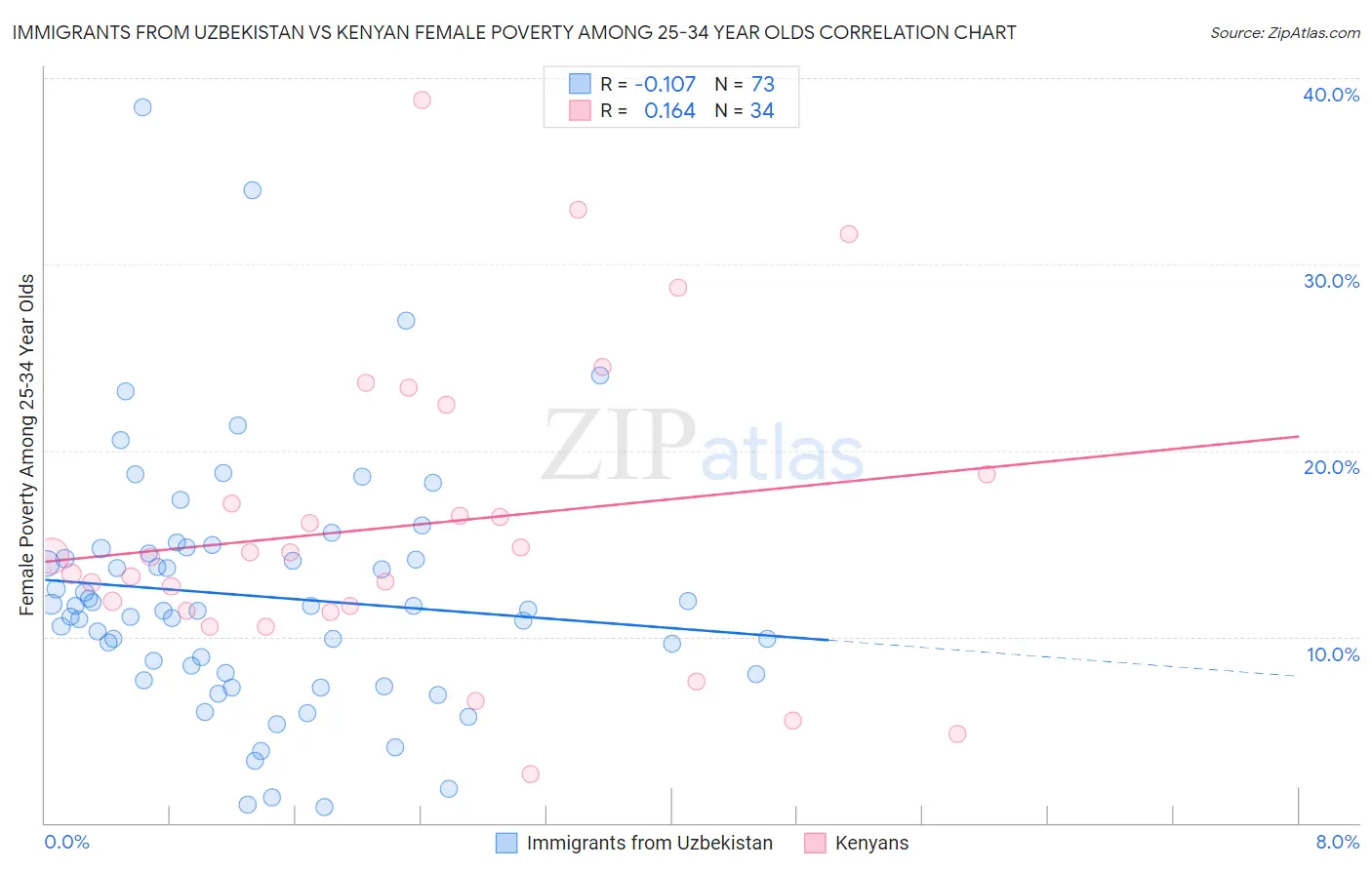 Immigrants from Uzbekistan vs Kenyan Female Poverty Among 25-34 Year Olds