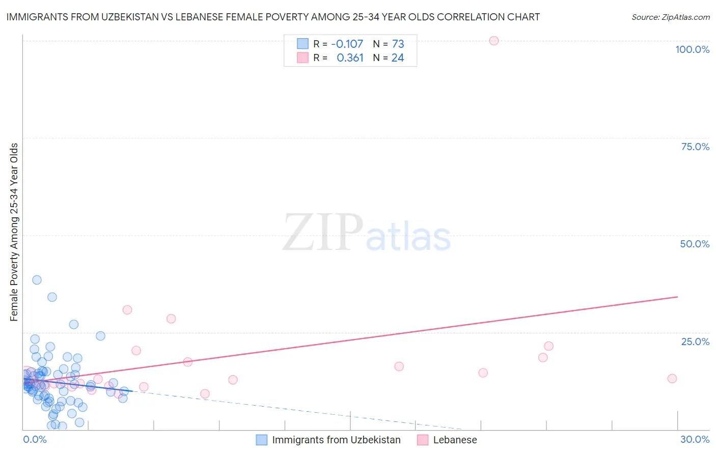 Immigrants from Uzbekistan vs Lebanese Female Poverty Among 25-34 Year Olds