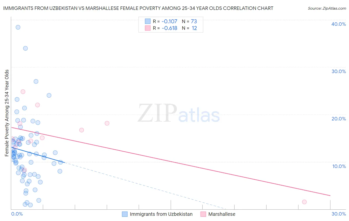 Immigrants from Uzbekistan vs Marshallese Female Poverty Among 25-34 Year Olds
