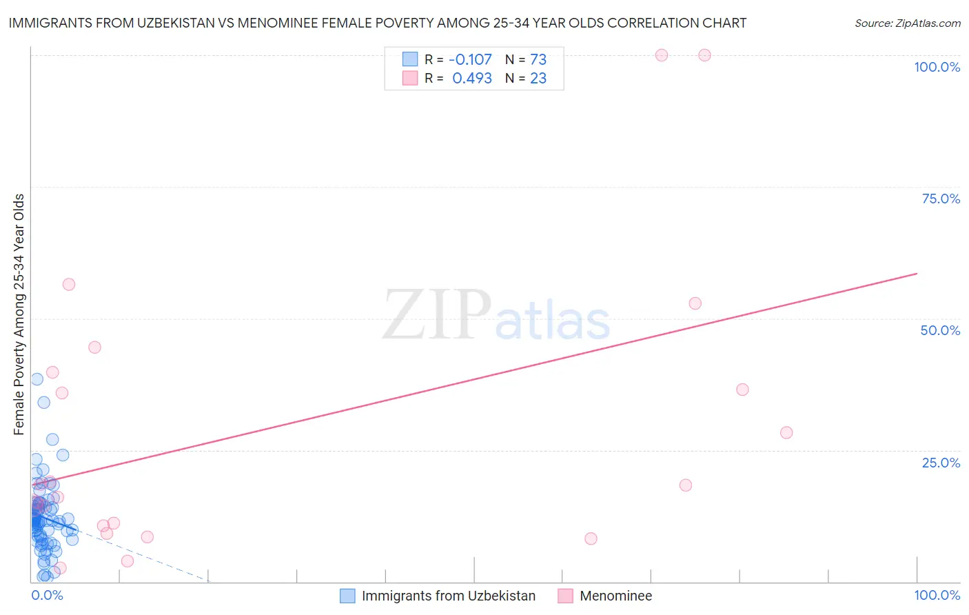 Immigrants from Uzbekistan vs Menominee Female Poverty Among 25-34 Year Olds