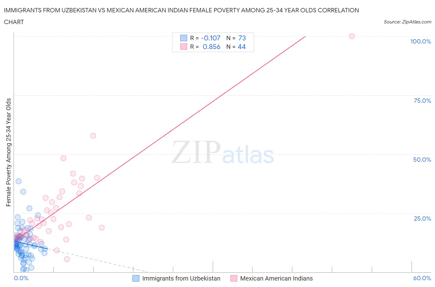 Immigrants from Uzbekistan vs Mexican American Indian Female Poverty Among 25-34 Year Olds