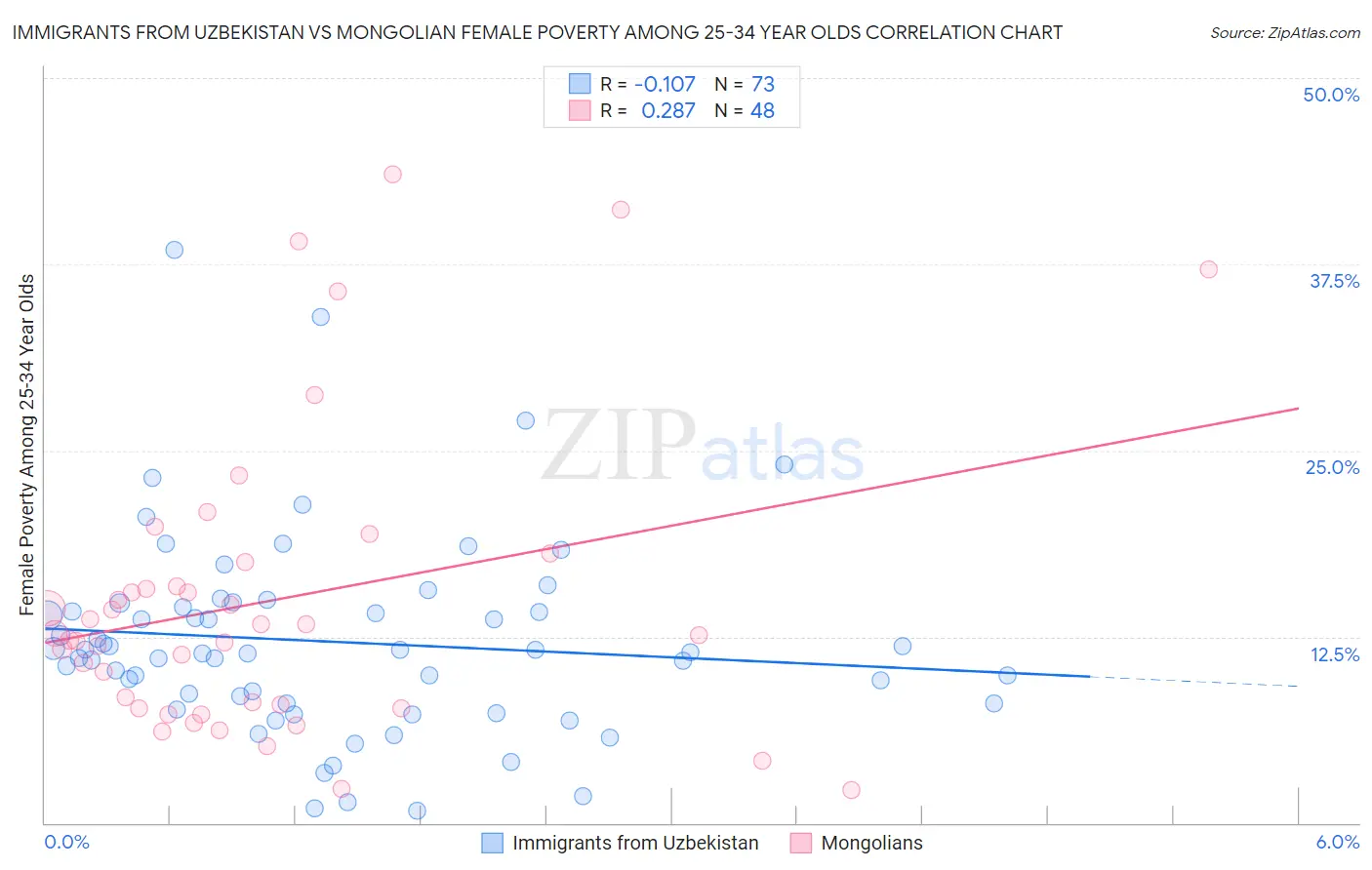Immigrants from Uzbekistan vs Mongolian Female Poverty Among 25-34 Year Olds