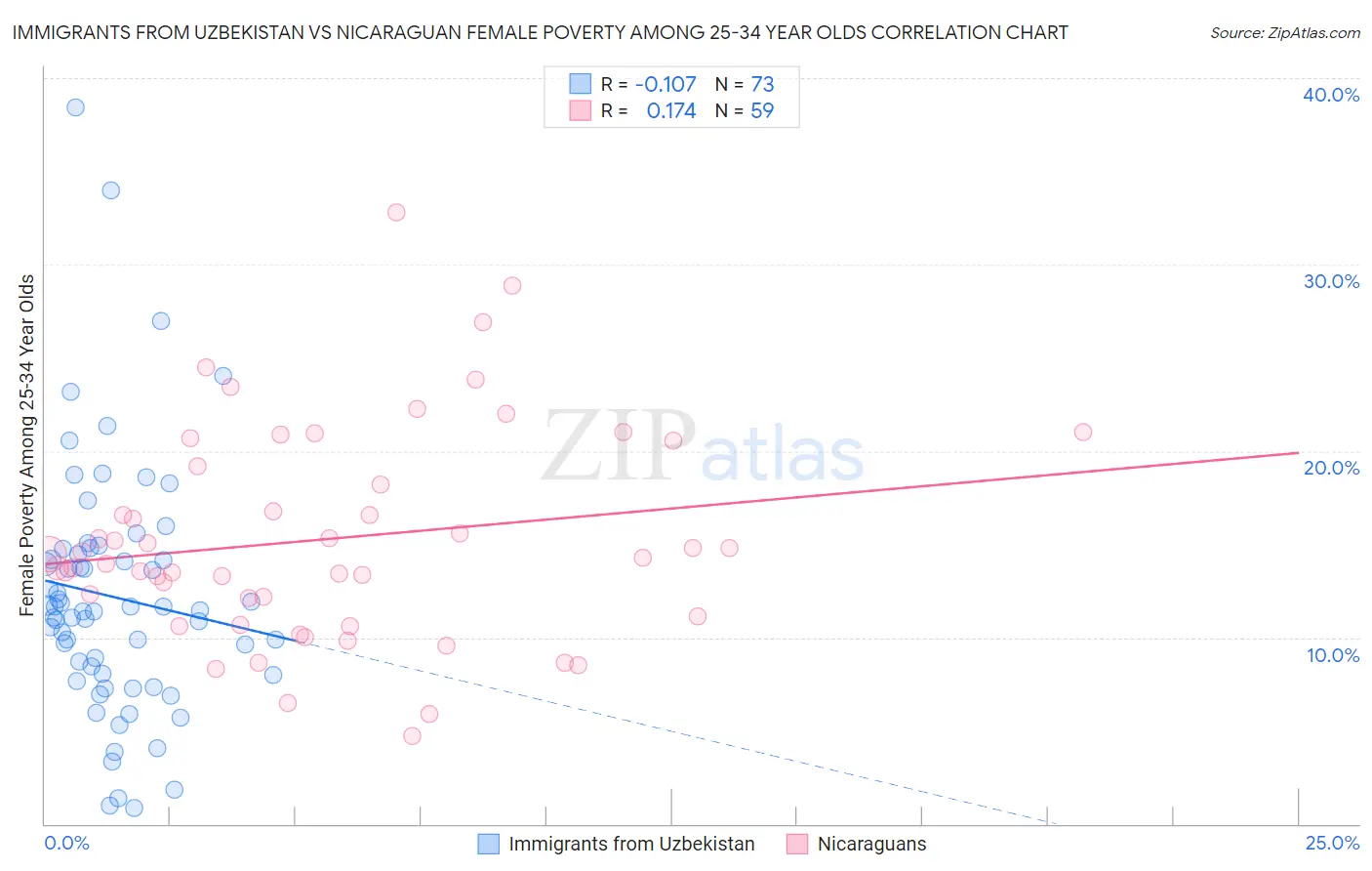 Immigrants from Uzbekistan vs Nicaraguan Female Poverty Among 25-34 Year Olds