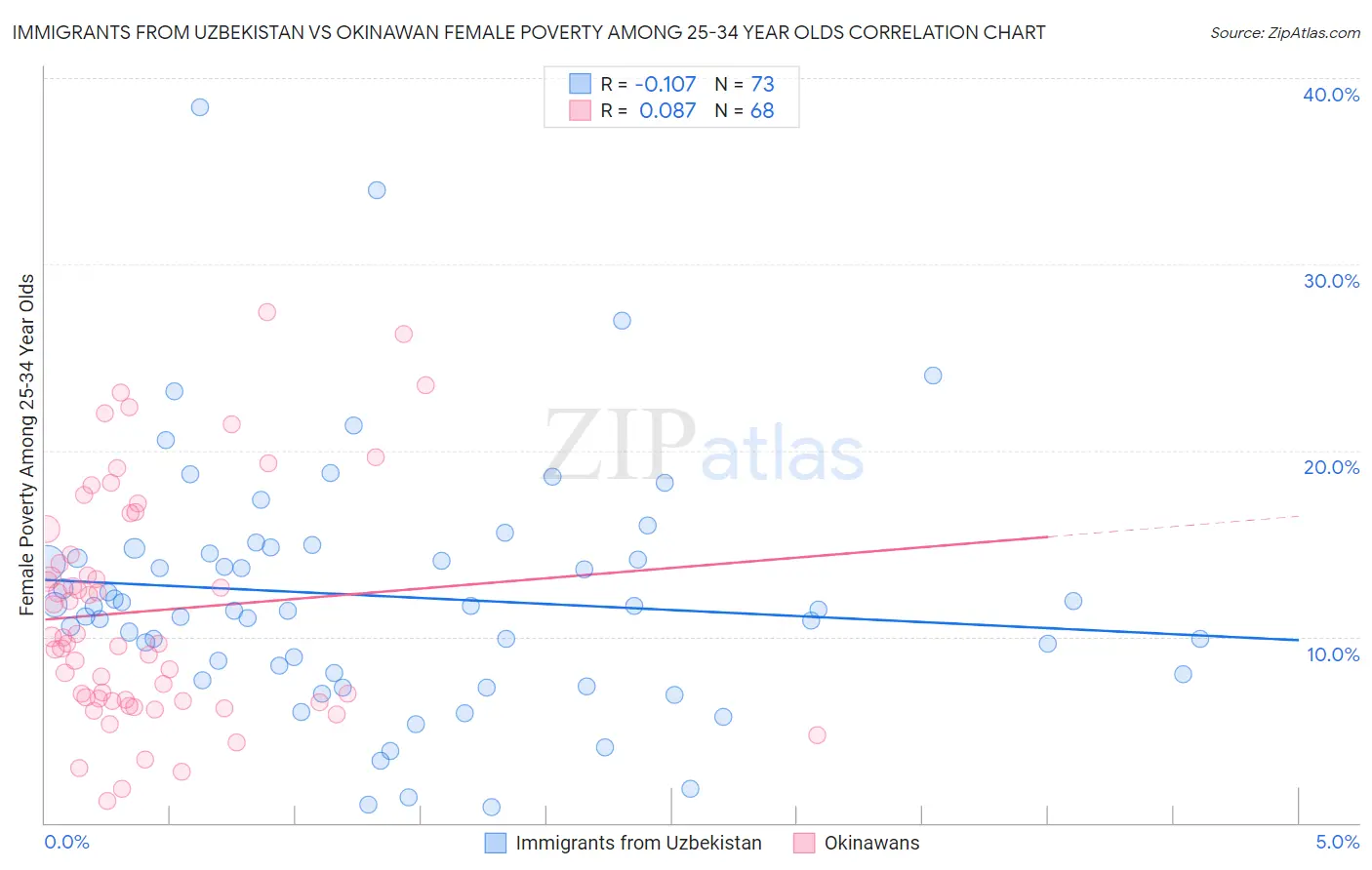 Immigrants from Uzbekistan vs Okinawan Female Poverty Among 25-34 Year Olds