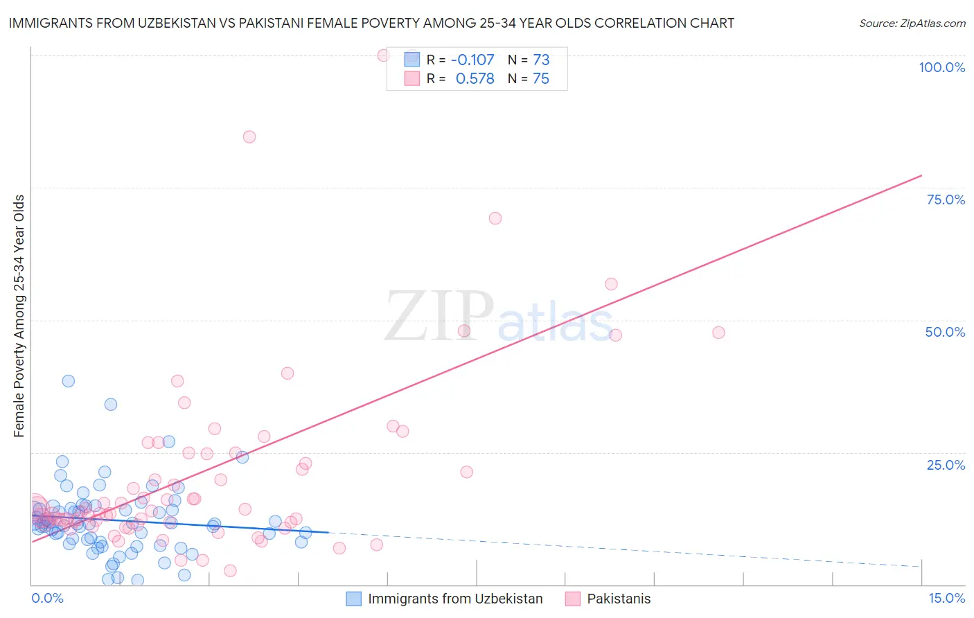 Immigrants from Uzbekistan vs Pakistani Female Poverty Among 25-34 Year Olds