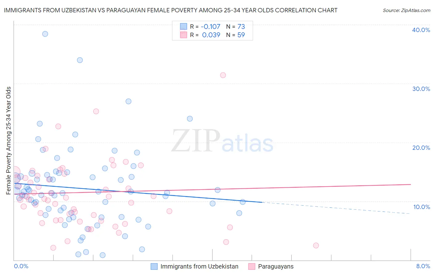 Immigrants from Uzbekistan vs Paraguayan Female Poverty Among 25-34 Year Olds