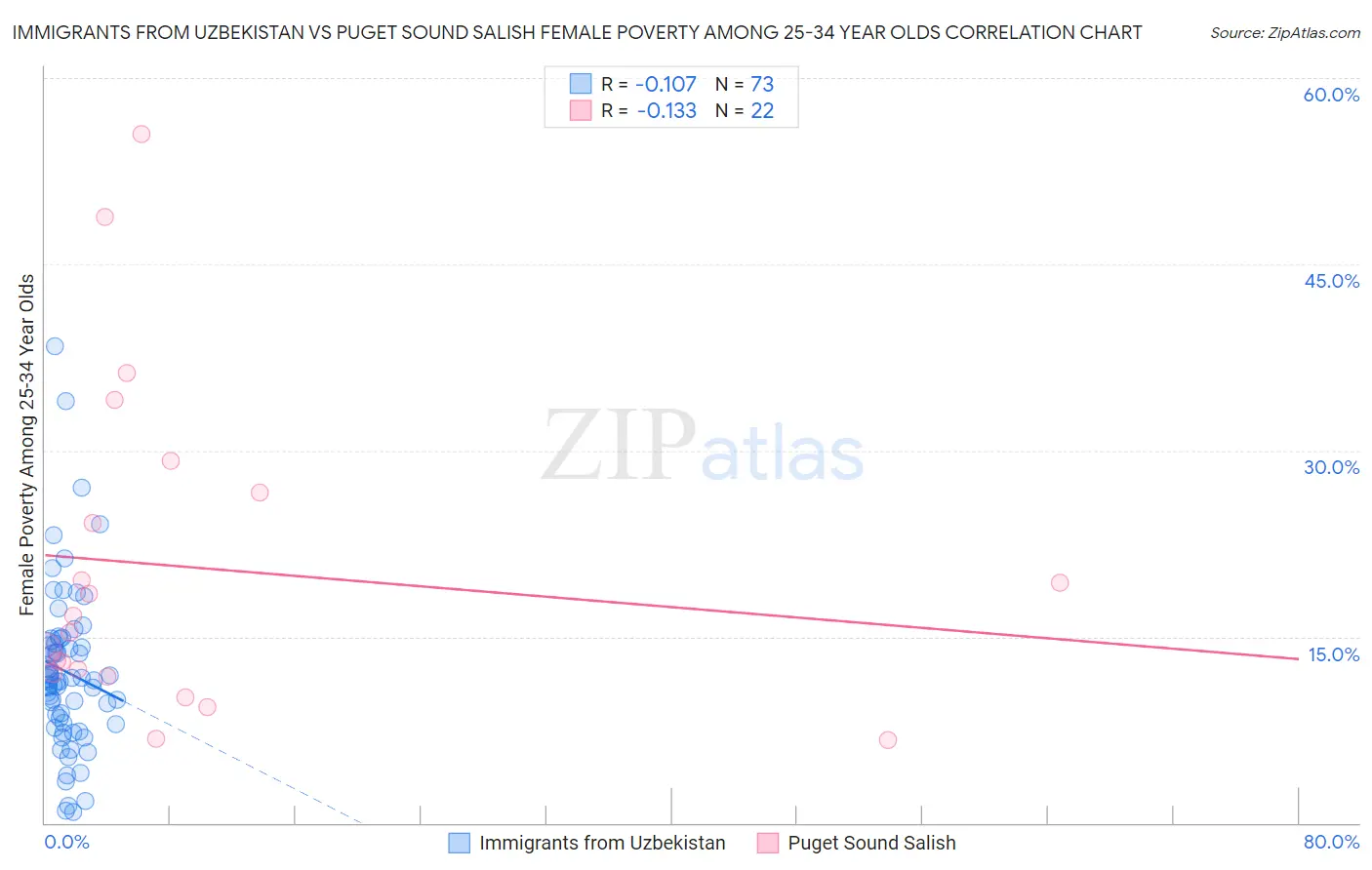 Immigrants from Uzbekistan vs Puget Sound Salish Female Poverty Among 25-34 Year Olds