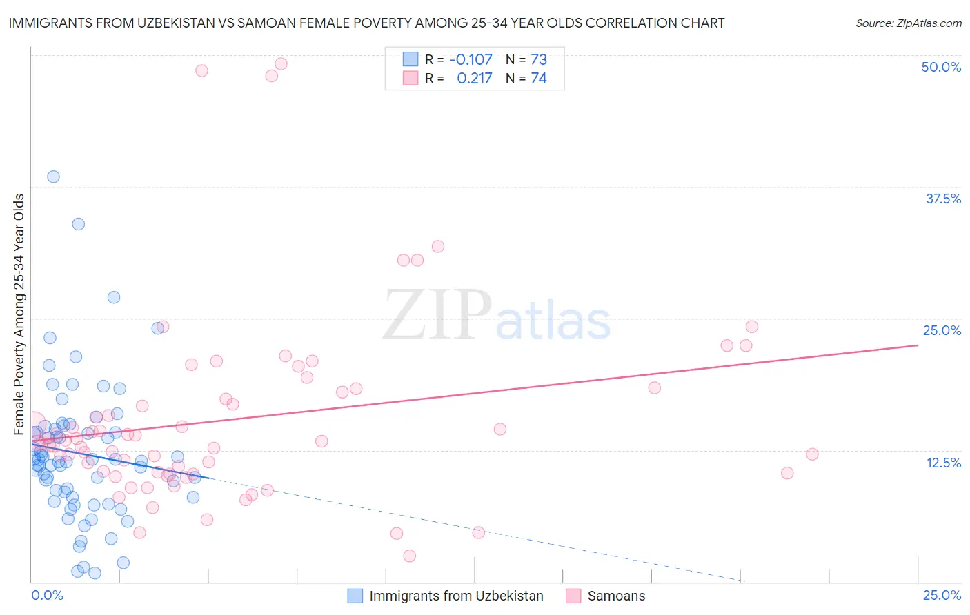 Immigrants from Uzbekistan vs Samoan Female Poverty Among 25-34 Year Olds