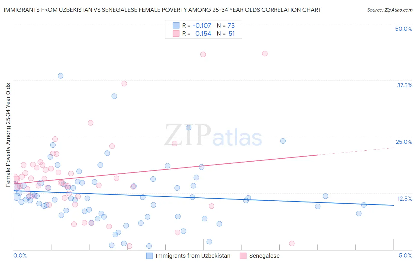 Immigrants from Uzbekistan vs Senegalese Female Poverty Among 25-34 Year Olds