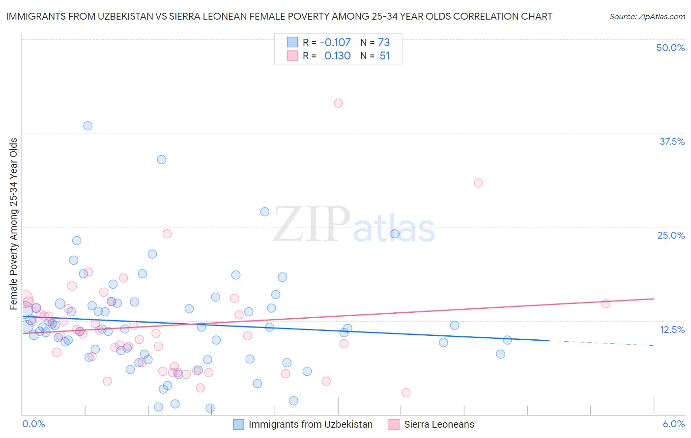 Immigrants from Uzbekistan vs Sierra Leonean Female Poverty Among 25-34 Year Olds