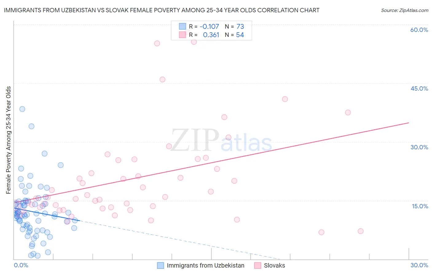 Immigrants from Uzbekistan vs Slovak Female Poverty Among 25-34 Year Olds