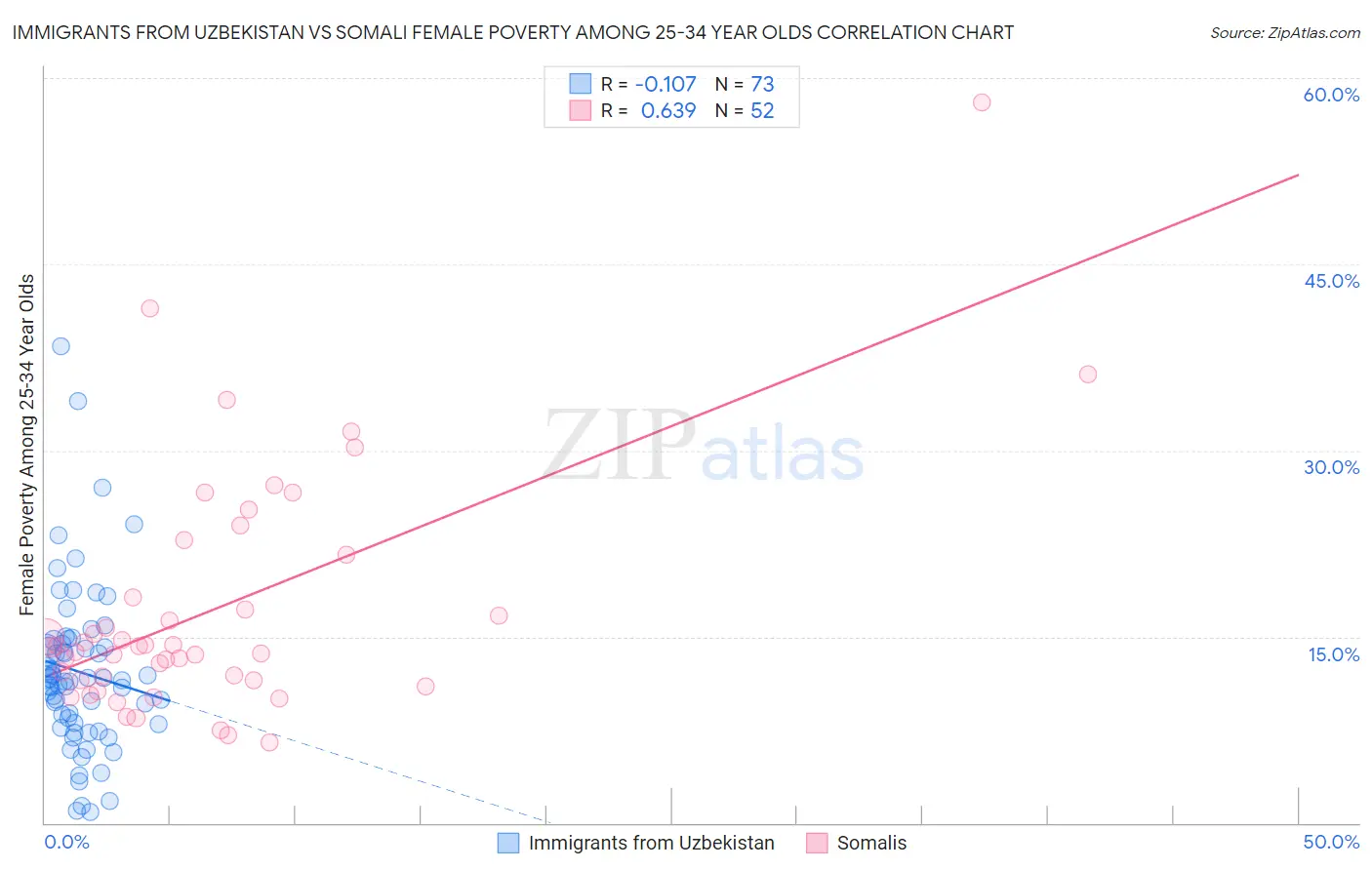 Immigrants from Uzbekistan vs Somali Female Poverty Among 25-34 Year Olds