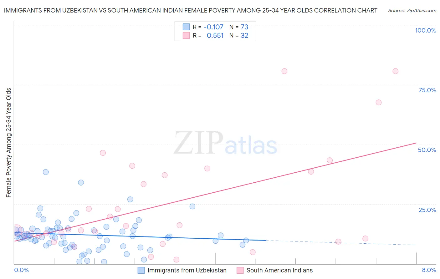 Immigrants from Uzbekistan vs South American Indian Female Poverty Among 25-34 Year Olds