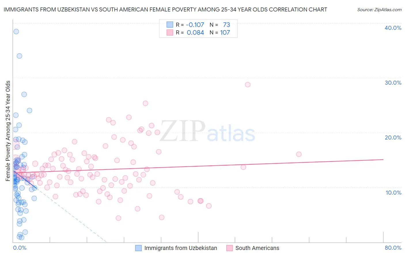 Immigrants from Uzbekistan vs South American Female Poverty Among 25-34 Year Olds