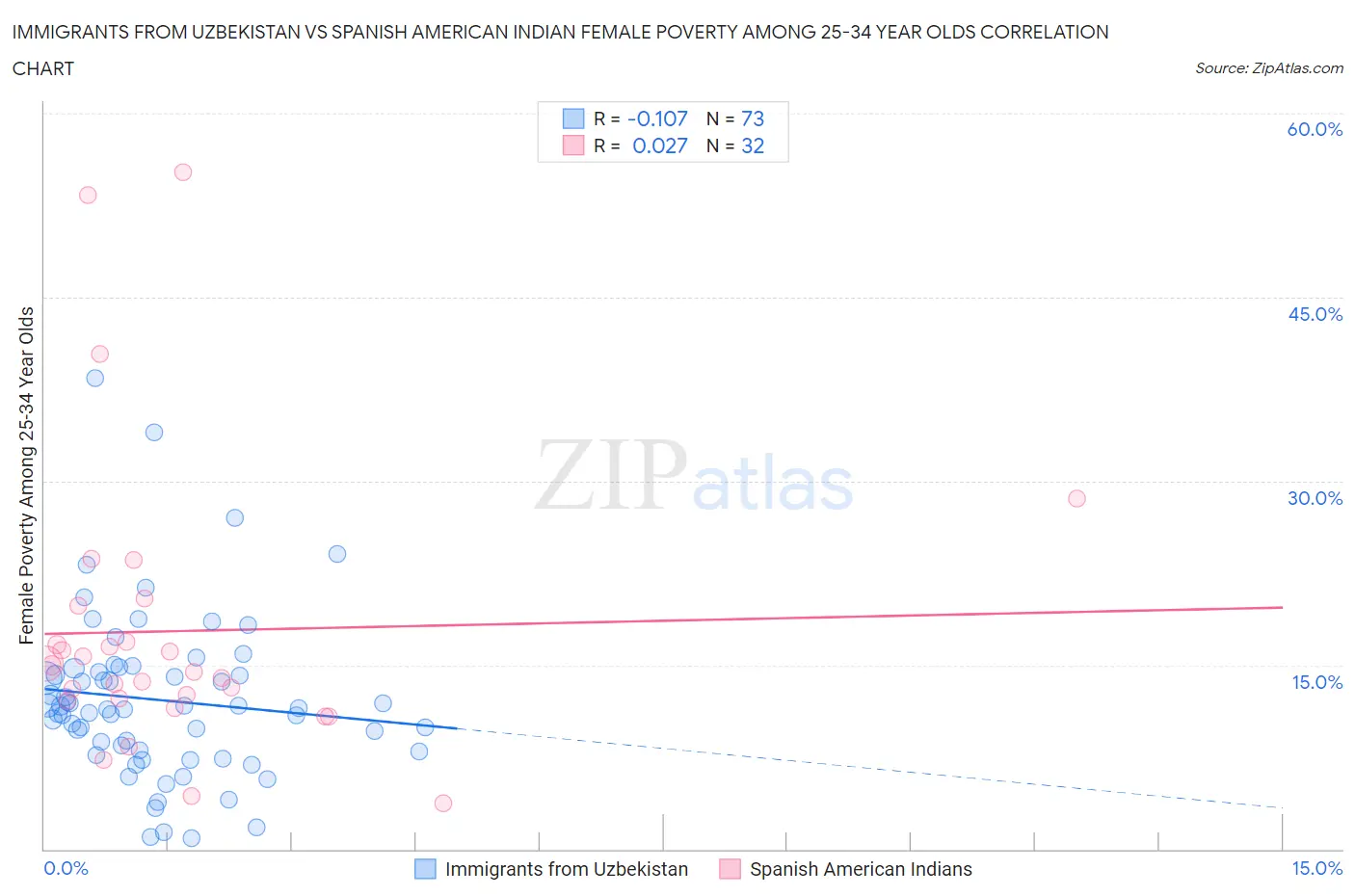 Immigrants from Uzbekistan vs Spanish American Indian Female Poverty Among 25-34 Year Olds