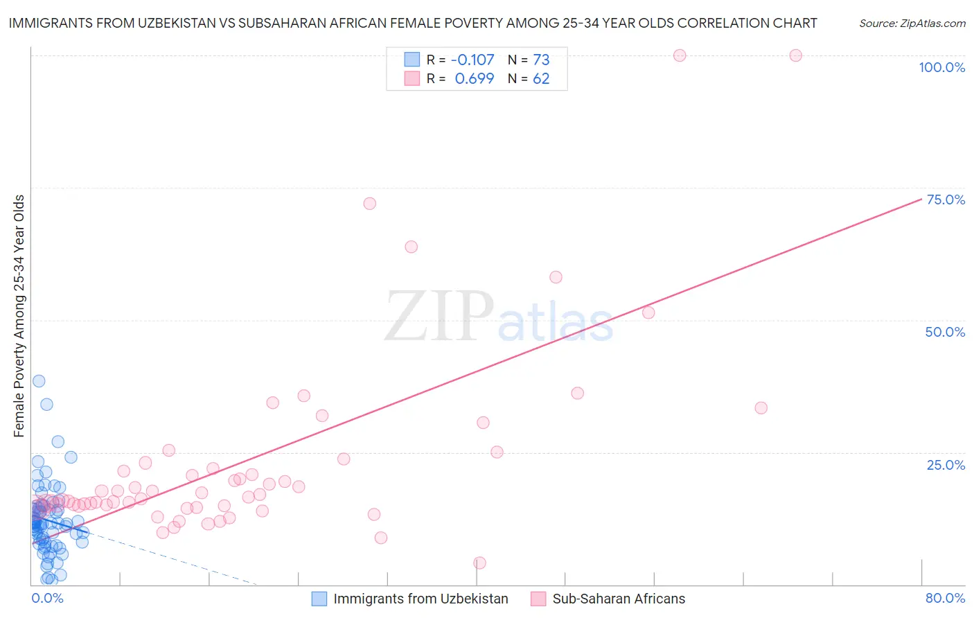 Immigrants from Uzbekistan vs Subsaharan African Female Poverty Among 25-34 Year Olds