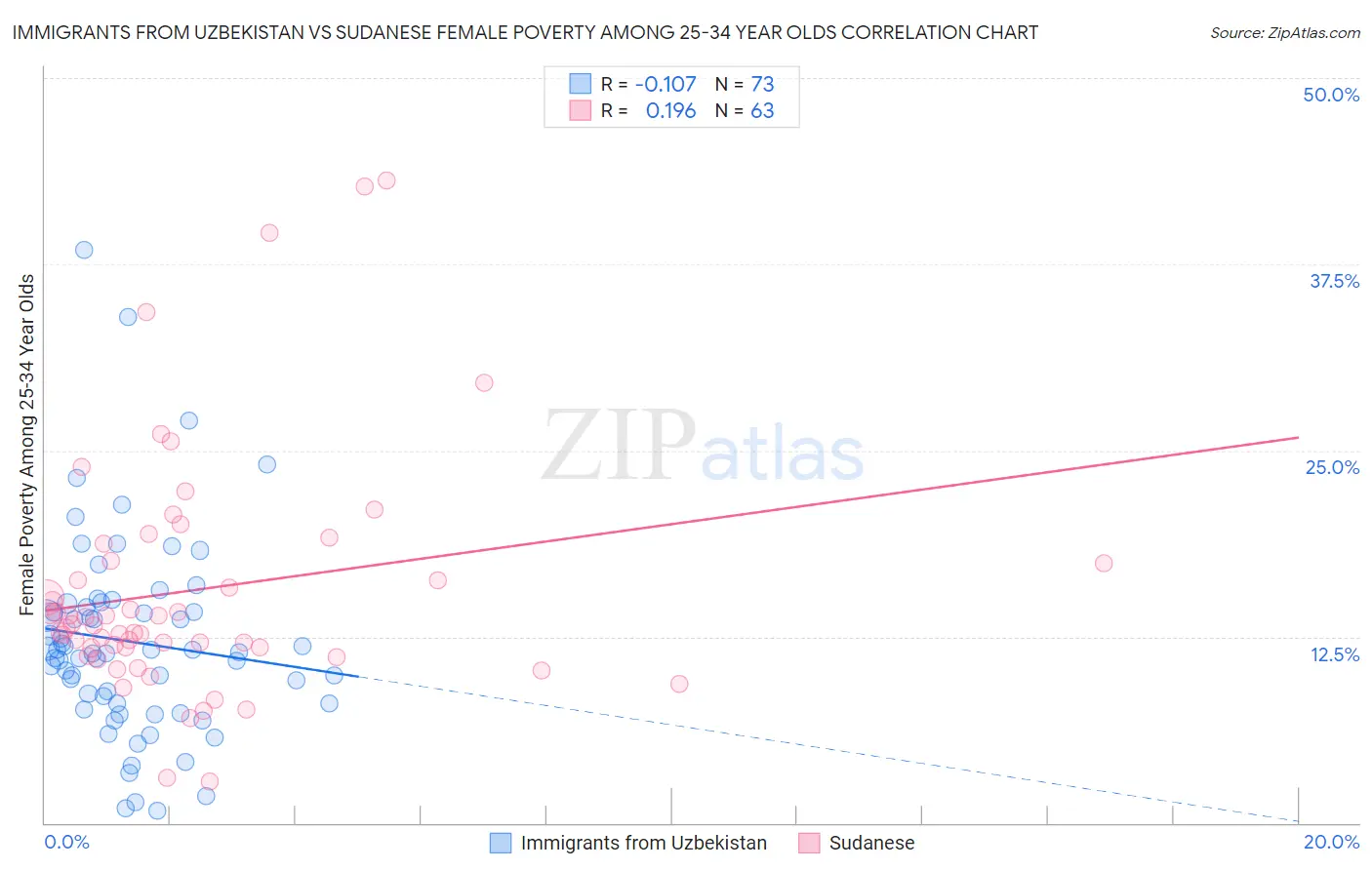 Immigrants from Uzbekistan vs Sudanese Female Poverty Among 25-34 Year Olds