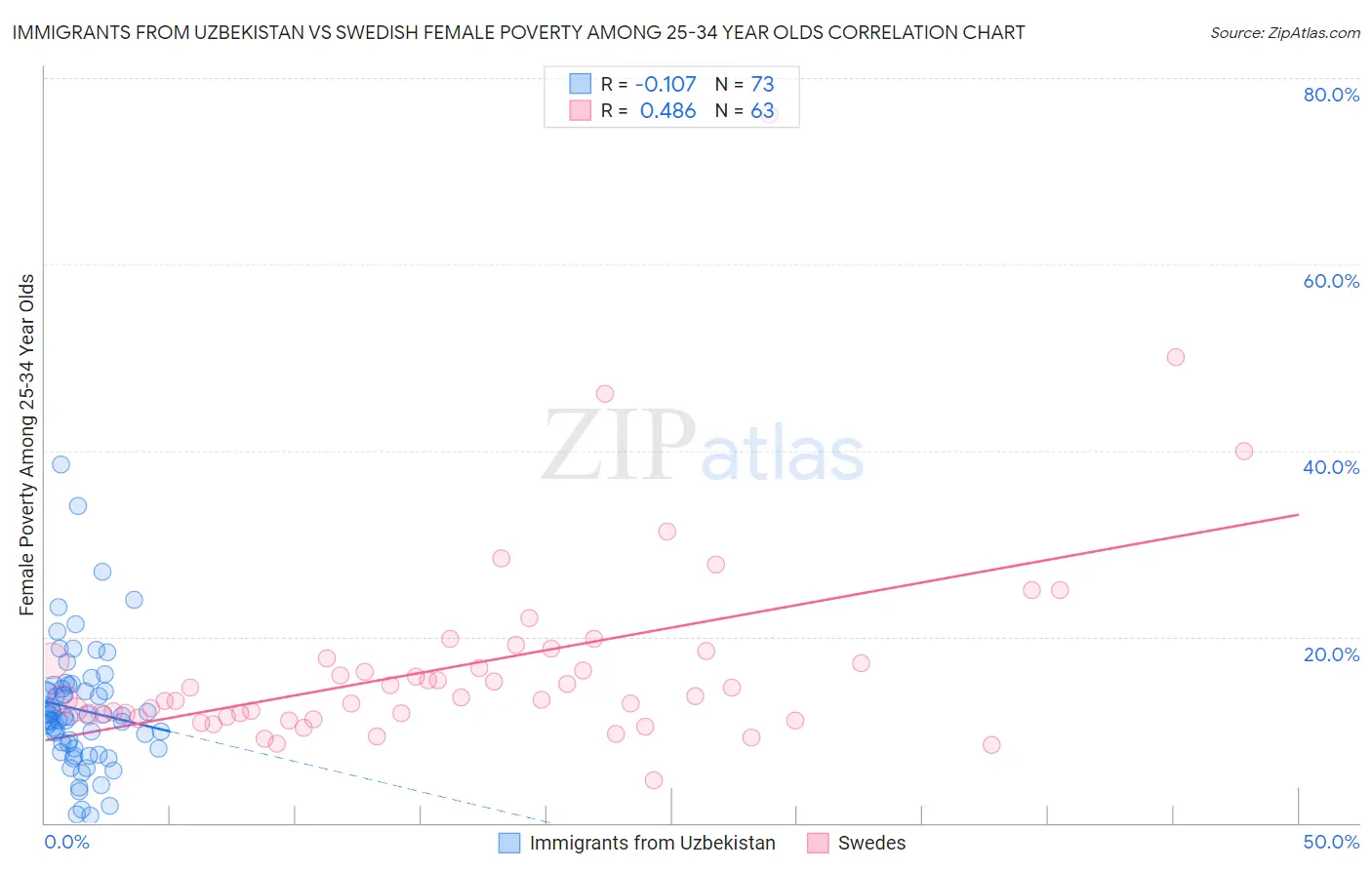 Immigrants from Uzbekistan vs Swedish Female Poverty Among 25-34 Year Olds