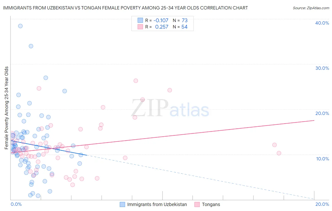 Immigrants from Uzbekistan vs Tongan Female Poverty Among 25-34 Year Olds