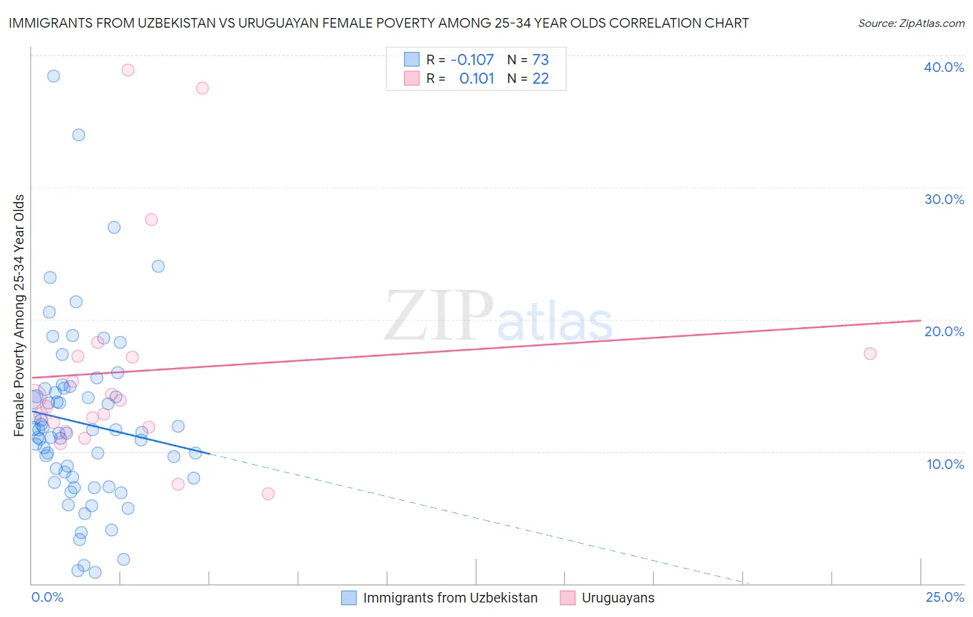 Immigrants from Uzbekistan vs Uruguayan Female Poverty Among 25-34 Year Olds