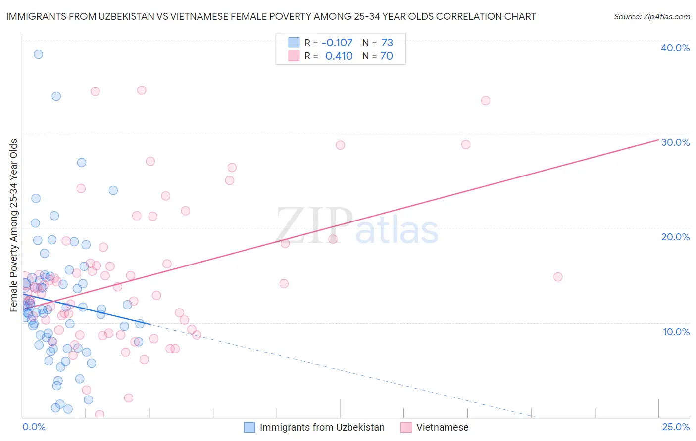 Immigrants from Uzbekistan vs Vietnamese Female Poverty Among 25-34 Year Olds