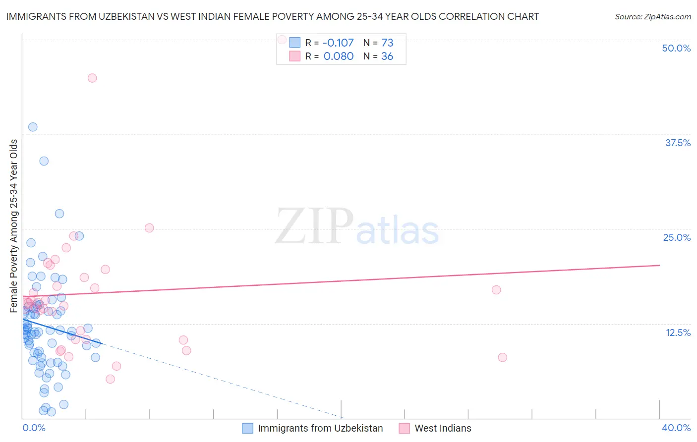 Immigrants from Uzbekistan vs West Indian Female Poverty Among 25-34 Year Olds