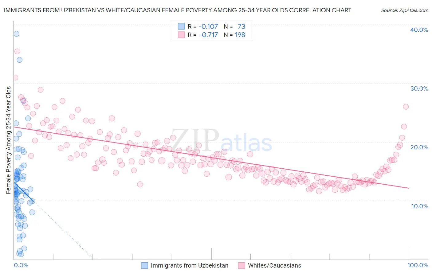 Immigrants from Uzbekistan vs White/Caucasian Female Poverty Among 25-34 Year Olds