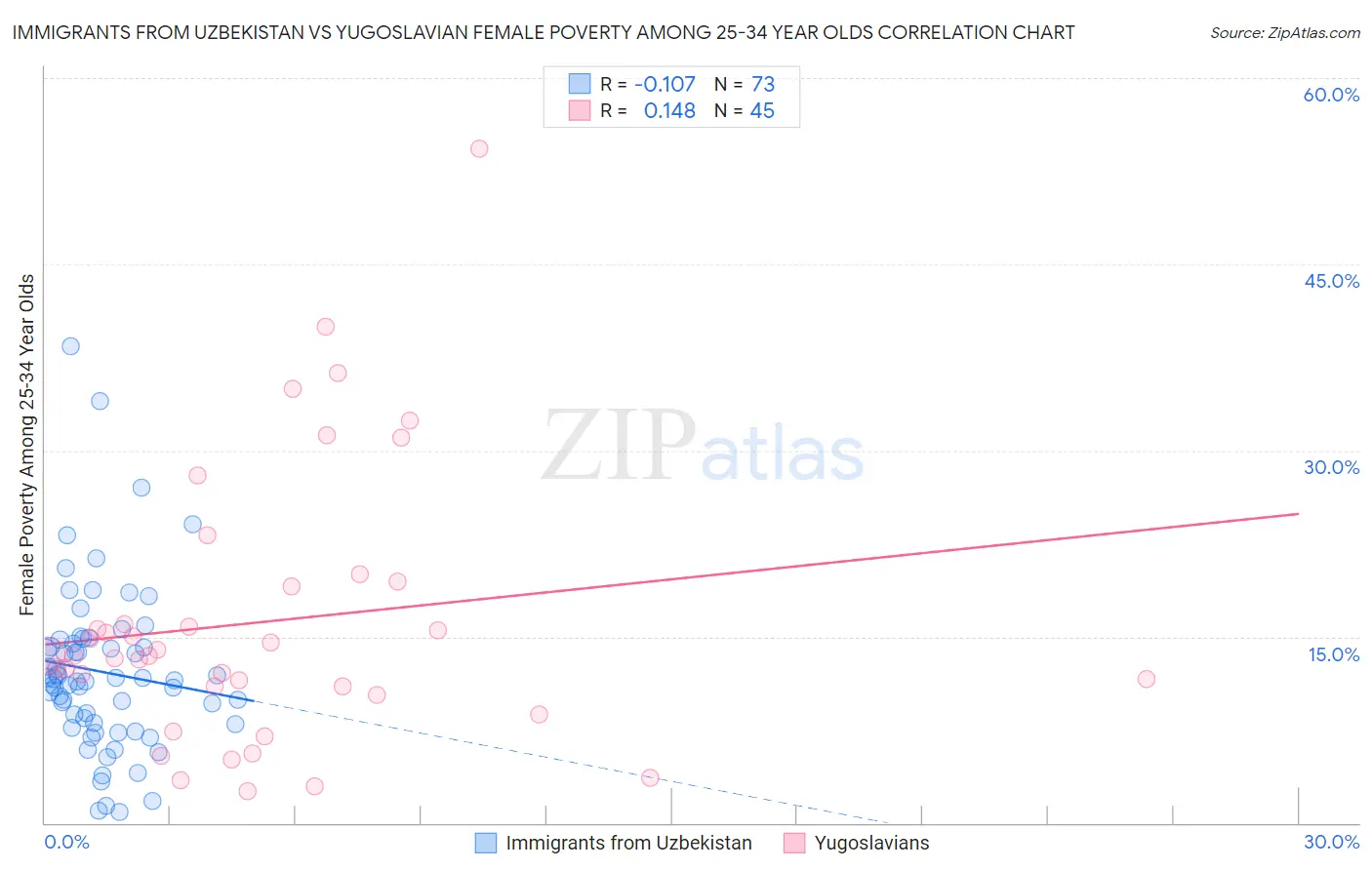 Immigrants from Uzbekistan vs Yugoslavian Female Poverty Among 25-34 Year Olds
