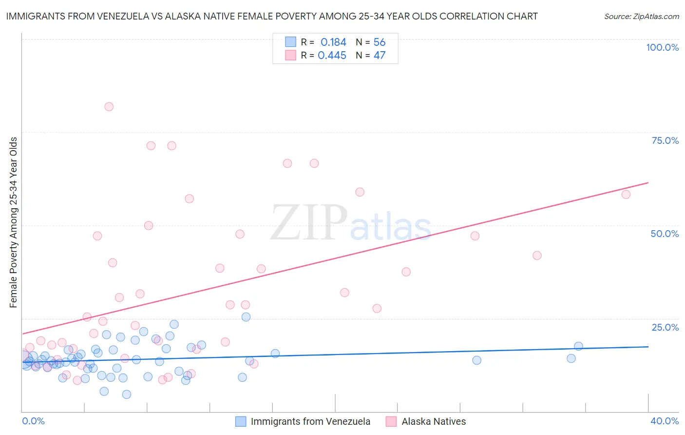 Immigrants from Venezuela vs Alaska Native Female Poverty Among 25-34 Year Olds